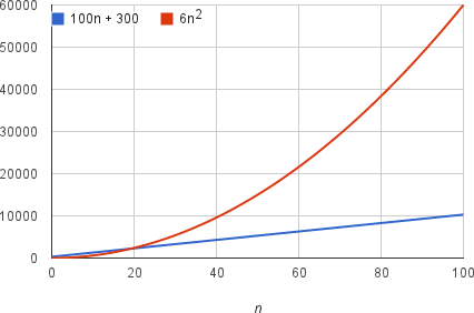 big o notation article algorithms khan academy big o notation chart
