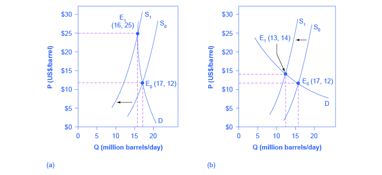 Supply and Demand Basics (In 10,000 Words or Less)
