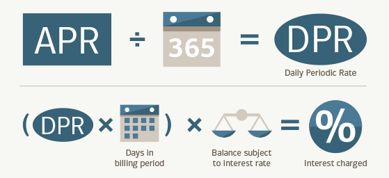 interest rate on credit cards calculator