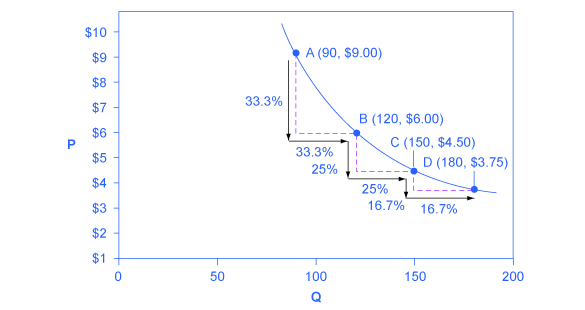 Proportionately Inelasticity Khan Academy