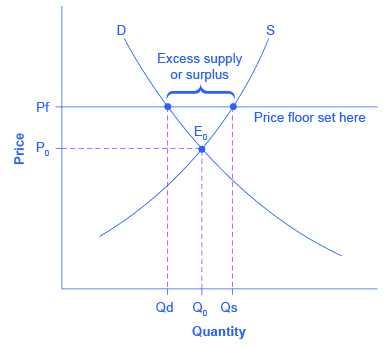 price ceilings and price floors article khan academy
