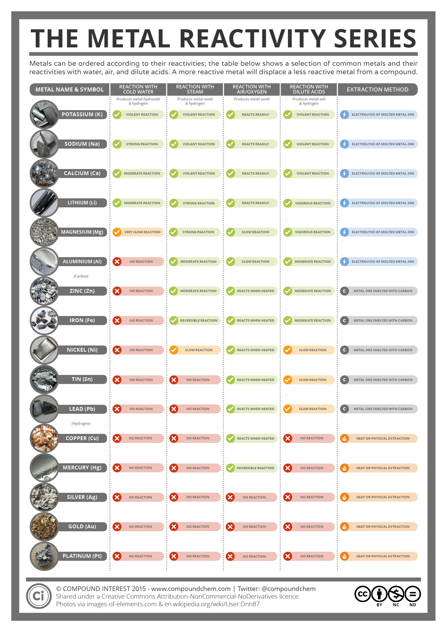 What is the most active element in group 17?