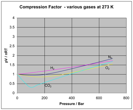 ideal gas vs real gas