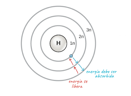 Resultado de imagen para modelo de bohr