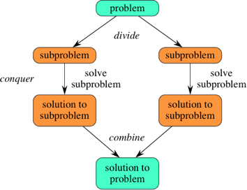 Divide and Conquer principle in C Programming