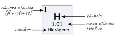 imagen que muestra la anatoma de una de las entradas de la tabla peridica en la parte superior izquierda se encuentra el nmero atmico o el nmero de - Tabla Periodica Con Nombre Simbolo Y Numero Atomico imagen que muestra la anatoma de una de las entradas de la tabla peridica en la parte superior izquierda se encuentra el nmero atmico o el nmero de - Tabla Periodica Con Nombre Simbolo Y Numero Atomico