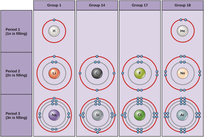 Bohr diagrams of elements from groups 1, 14, 17 and 18, and periods 1, 2 and 3 are shown. Period 1, in which the 1n shell is filling, contains hydrogen and helium. Hydrogen, in group 1, has one valence electron. Helium, in group 18, has two valence electrons. The 1n shell holds a maximum of two electrons, so the shell is full and the electron configuration is stable. Period 2, in which the 2n shell is filling, contains lithium, carbon, fluorine, and neon. Lithium, in group 1, has 1 valence electron. Carbon, in group 14, has 4 valence electrons. Fluorine, in group 17, has 7 valence electrons. Neon, in group 18, has 8 valence electrons, a full octet. Period 3, in which the 3n shell is filling, contains sodium, silicon, chlorine, and argon. Sodium, in group 1, has 1 valence electron. Silicon, in group 14, has 4 valence electrons. Chlorine, in group 17, has 7 valence electrons. Argon, in group 18, has 8 valence electrons, a full octet.