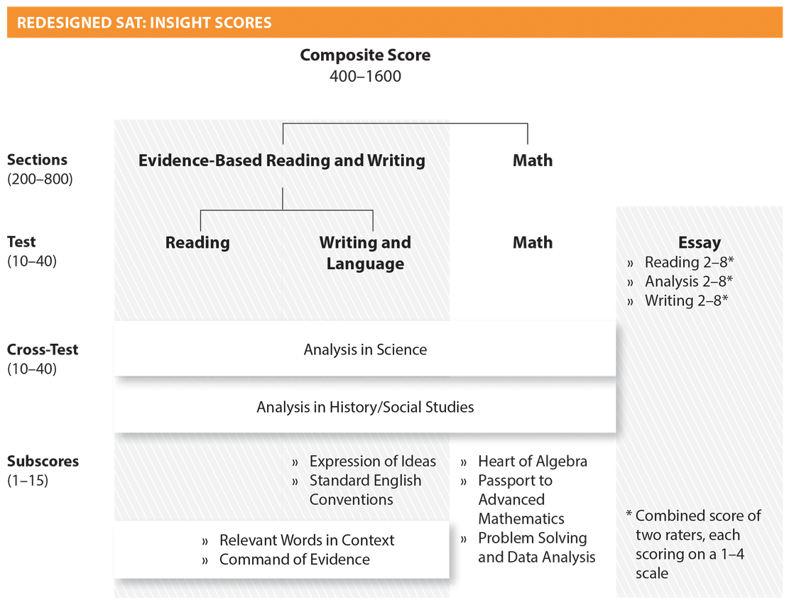 Sat essay scoring rubric chart